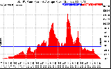 Solar PV/Inverter Performance Total PV Panel Power Output