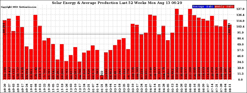 Solar PV/Inverter Performance Weekly Solar Energy Production Last 52 Weeks