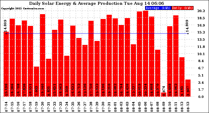 Solar PV/Inverter Performance Daily Solar Energy Production