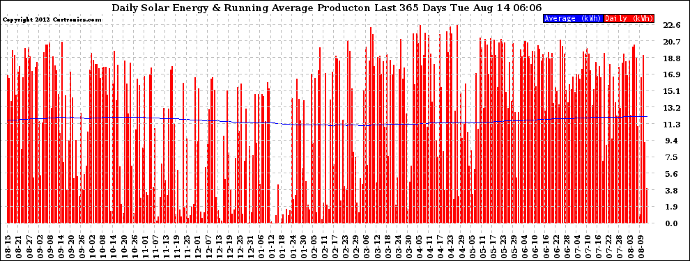 Solar PV/Inverter Performance Daily Solar Energy Production Running Average Last 365 Days