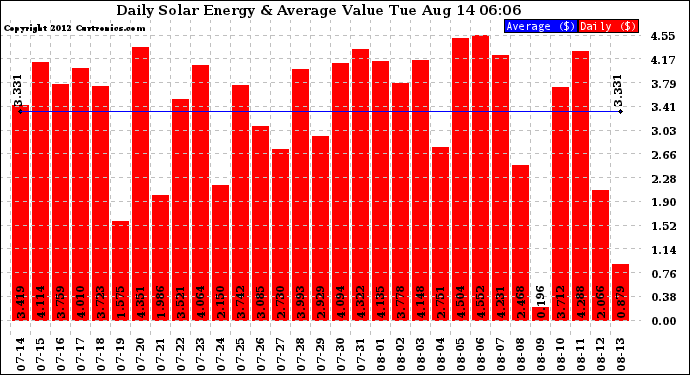 Solar PV/Inverter Performance Daily Solar Energy Production Value