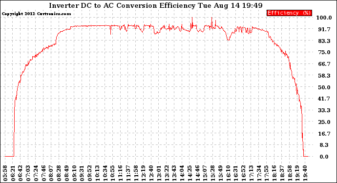 Solar PV/Inverter Performance Inverter DC to AC Conversion Efficiency