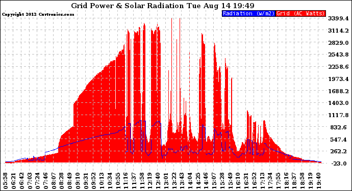 Solar PV/Inverter Performance Grid Power & Solar Radiation