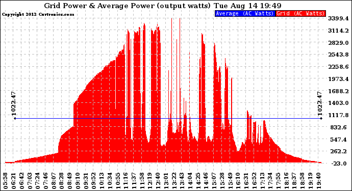 Solar PV/Inverter Performance Inverter Power Output