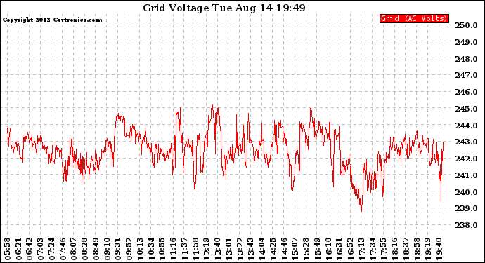 Solar PV/Inverter Performance Grid Voltage