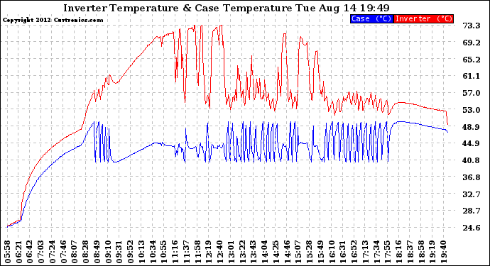 Solar PV/Inverter Performance Inverter Operating Temperature