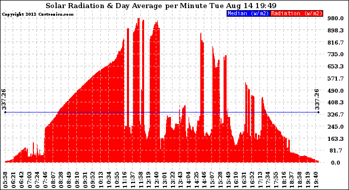 Solar PV/Inverter Performance Solar Radiation & Day Average per Minute