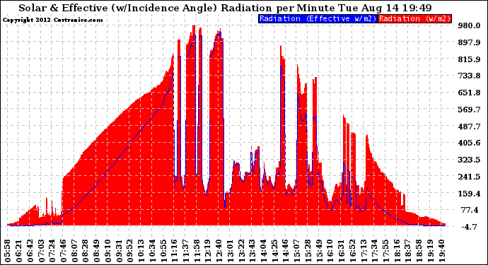 Solar PV/Inverter Performance Solar Radiation & Effective Solar Radiation per Minute