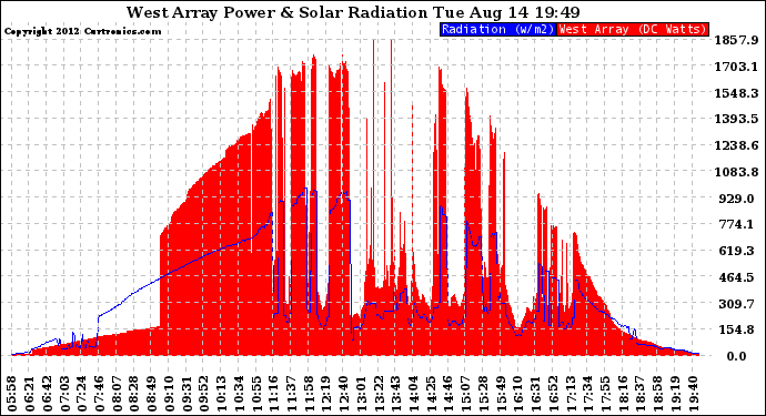 Solar PV/Inverter Performance West Array Power Output & Solar Radiation