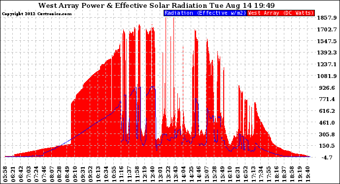 Solar PV/Inverter Performance West Array Power Output & Effective Solar Radiation