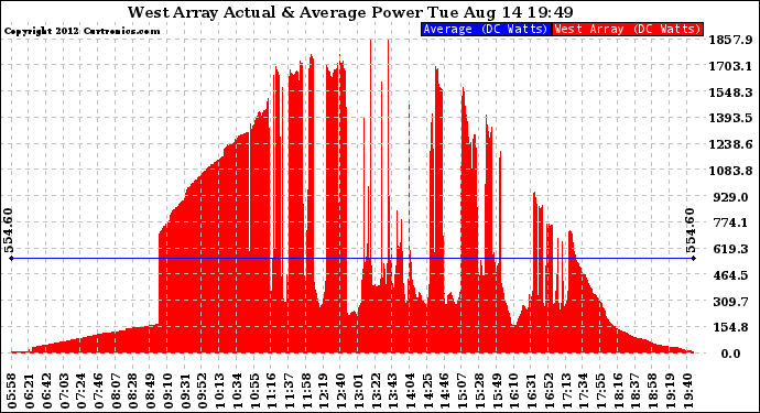 Solar PV/Inverter Performance West Array Actual & Average Power Output