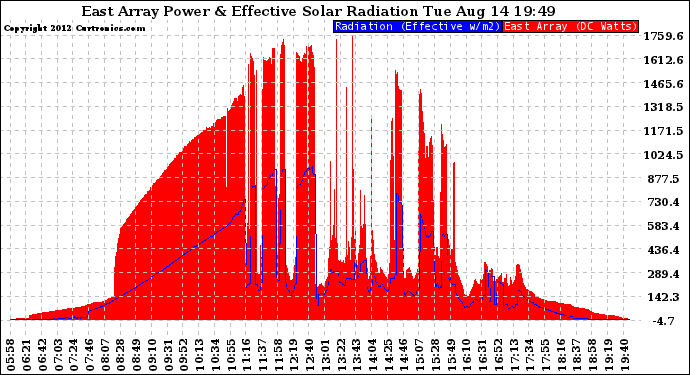 Solar PV/Inverter Performance East Array Power Output & Effective Solar Radiation