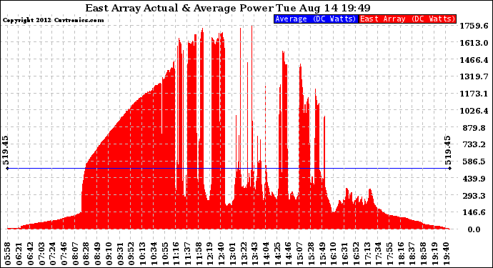 Solar PV/Inverter Performance East Array Actual & Average Power Output