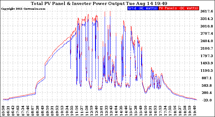 Solar PV/Inverter Performance PV Panel Power Output & Inverter Power Output