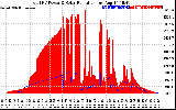 Solar PV/Inverter Performance Total PV Panel Power Output & Solar Radiation