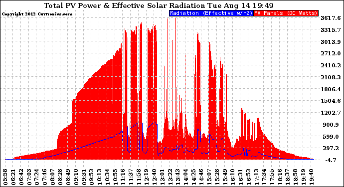 Solar PV/Inverter Performance Total PV Panel Power Output & Effective Solar Radiation