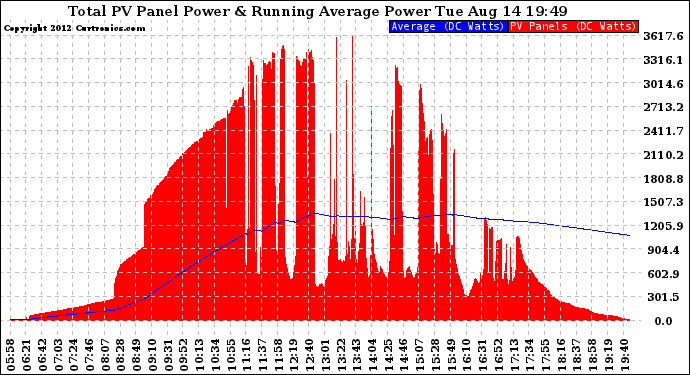 Solar PV/Inverter Performance Total PV Panel & Running Average Power Output