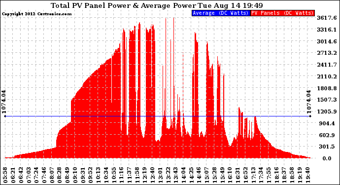 Solar PV/Inverter Performance Total PV Panel Power Output