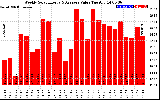 Solar PV/Inverter Performance Weekly Solar Energy Production Value