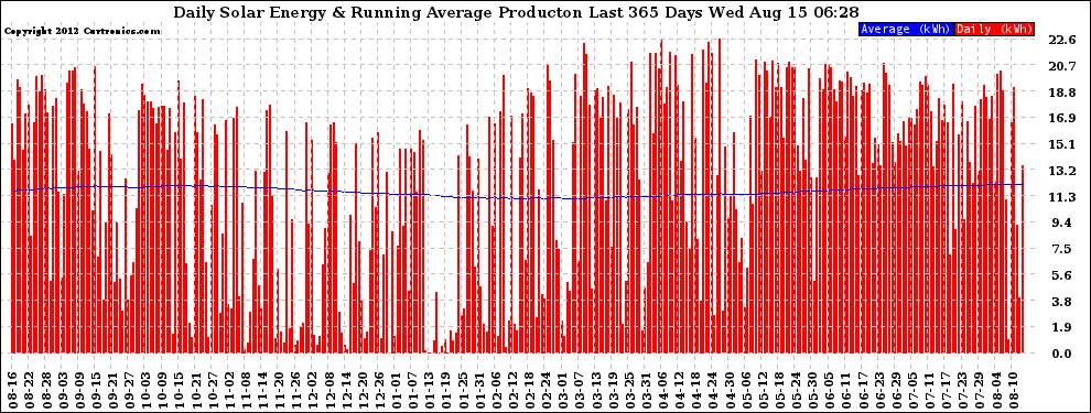 Solar PV/Inverter Performance Daily Solar Energy Production Running Average Last 365 Days