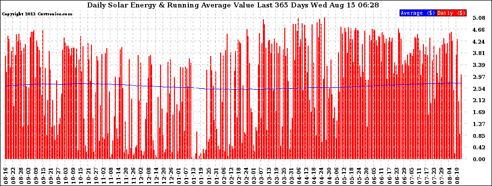 Solar PV/Inverter Performance Daily Solar Energy Production Value Running Average Last 365 Days