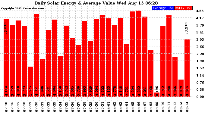 Solar PV/Inverter Performance Daily Solar Energy Production Value