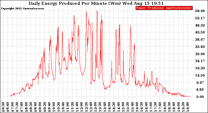 Solar PV/Inverter Performance Daily Energy Production Per Minute