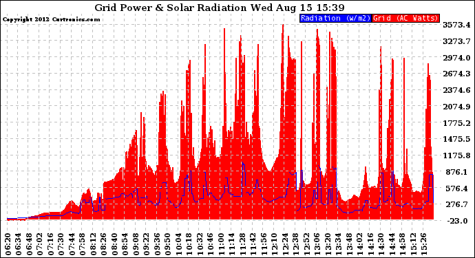 Solar PV/Inverter Performance Grid Power & Solar Radiation