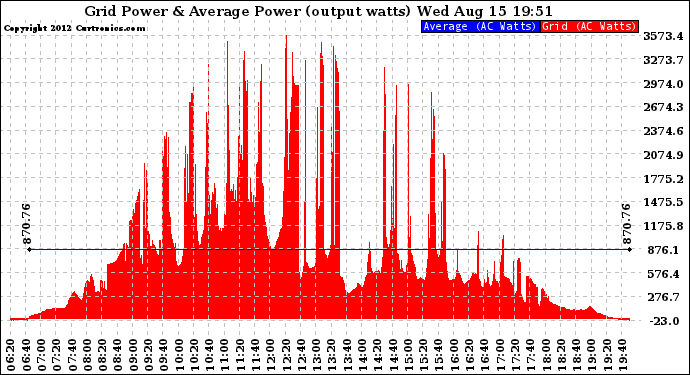 Solar PV/Inverter Performance Inverter Power Output