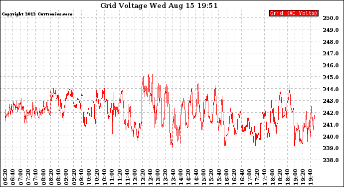 Solar PV/Inverter Performance Grid Voltage