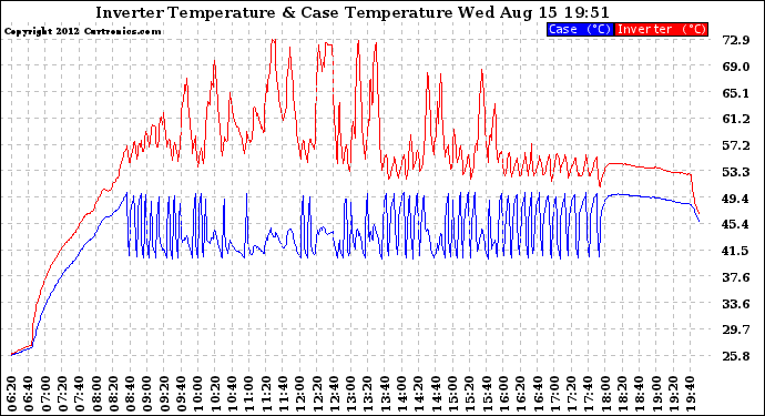 Solar PV/Inverter Performance Inverter Operating Temperature