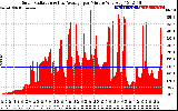 Solar PV/Inverter Performance Solar Radiation & Day Average per Minute