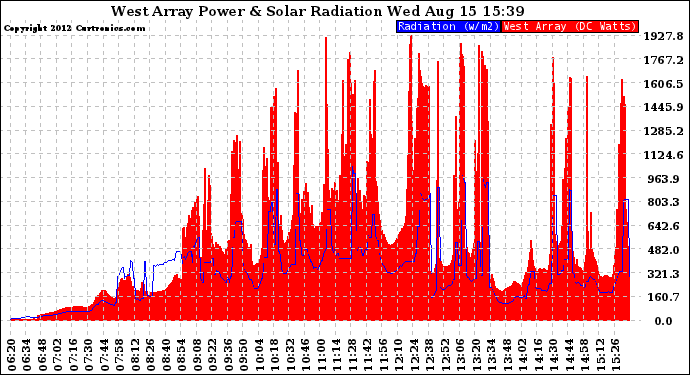 Solar PV/Inverter Performance West Array Power Output & Solar Radiation