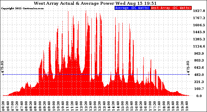 Solar PV/Inverter Performance West Array Actual & Average Power Output