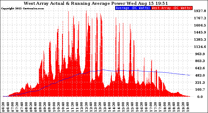 Solar PV/Inverter Performance West Array Actual & Running Average Power Output