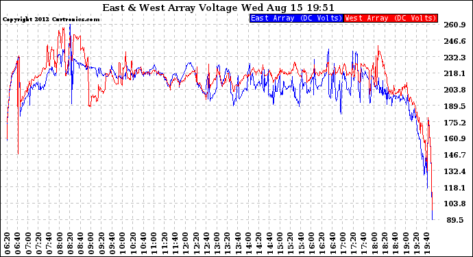 Solar PV/Inverter Performance Photovoltaic Panel Voltage Output