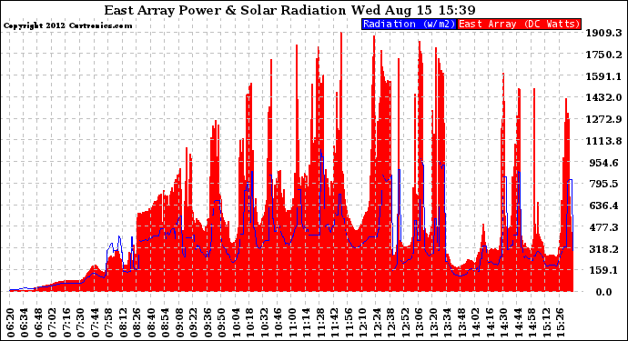 Solar PV/Inverter Performance East Array Power Output & Solar Radiation