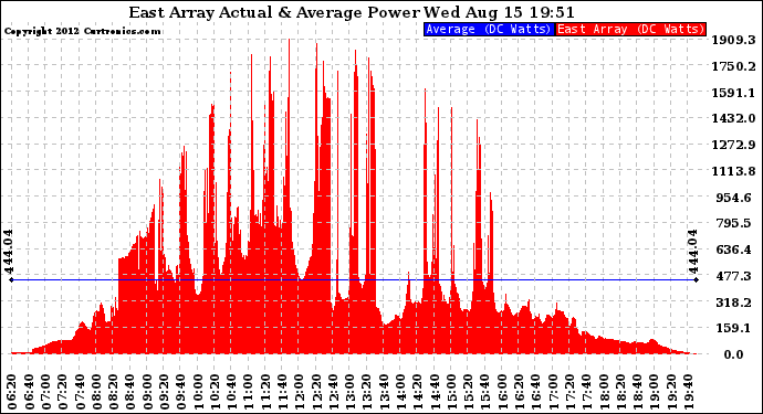 Solar PV/Inverter Performance East Array Actual & Average Power Output