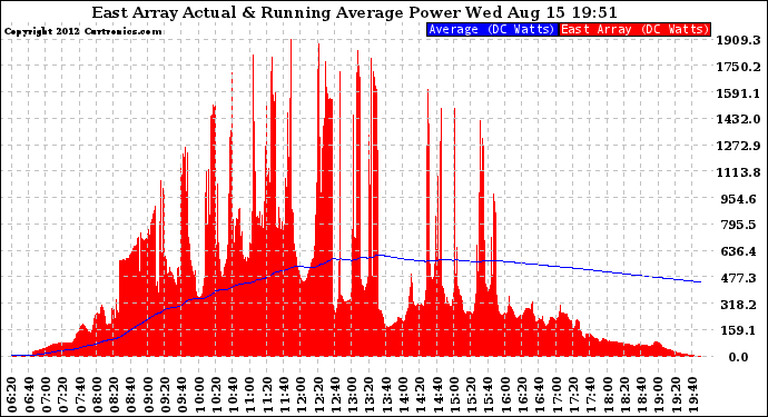 Solar PV/Inverter Performance East Array Actual & Running Average Power Output