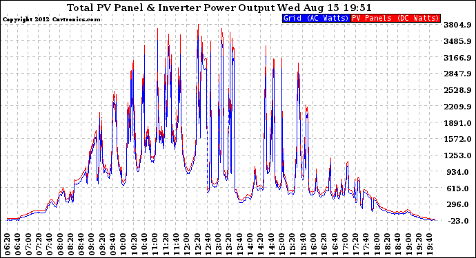 Solar PV/Inverter Performance PV Panel Power Output & Inverter Power Output