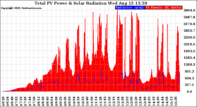 Solar PV/Inverter Performance Total PV Panel Power Output & Solar Radiation