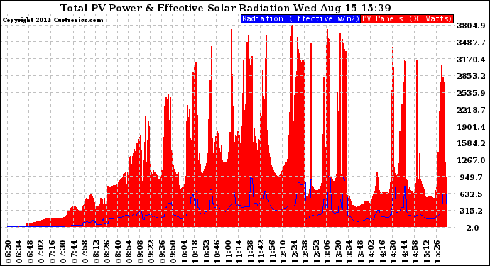 Solar PV/Inverter Performance Total PV Panel Power Output & Effective Solar Radiation