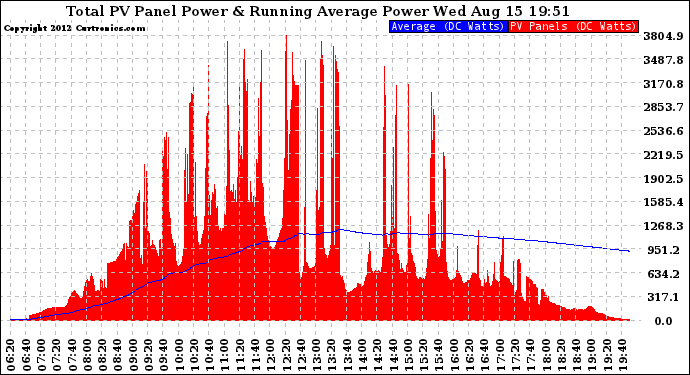 Solar PV/Inverter Performance Total PV Panel & Running Average Power Output