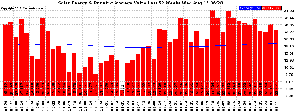 Solar PV/Inverter Performance Weekly Solar Energy Production Value Running Average Last 52 Weeks