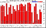 Solar PV/Inverter Performance Daily Solar Energy Production