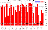 Solar PV/Inverter Performance Daily Solar Energy Production Value