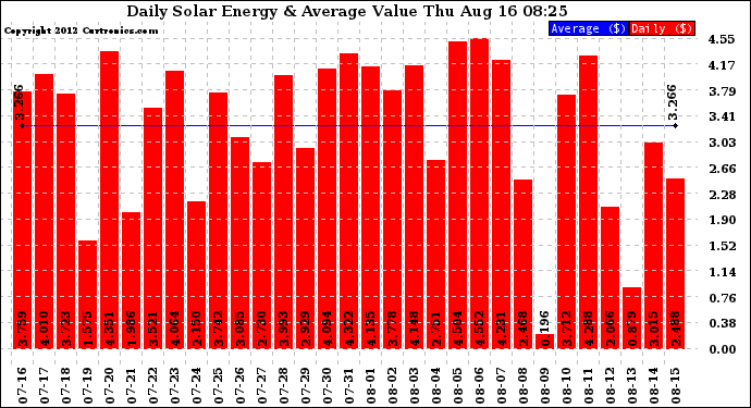 Solar PV/Inverter Performance Daily Solar Energy Production Value