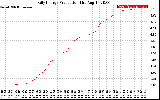 Solar PV/Inverter Performance Daily Energy Production