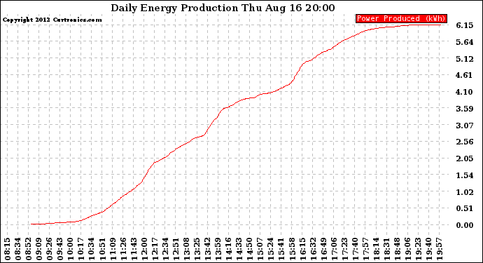 Solar PV/Inverter Performance Daily Energy Production