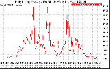 Solar PV/Inverter Performance Daily Energy Production Per Minute